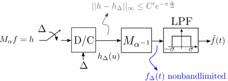 Figure 3-4: Block diagram of the proposed algorithm based on bandlimited interpo- interpo-lation of the uniform samples of ℎ.