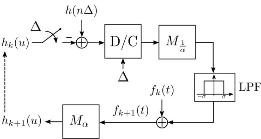 Figure 3-5: Block diagram representation of the iterative amplitude sampling recon- recon-struction (IASR) algorithm.