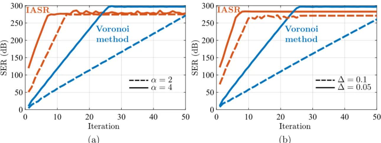 Figure 3-6: Performance comparison between IASR and the Voronoi method for a broadband input signal bandlimited and bounded; (a) 