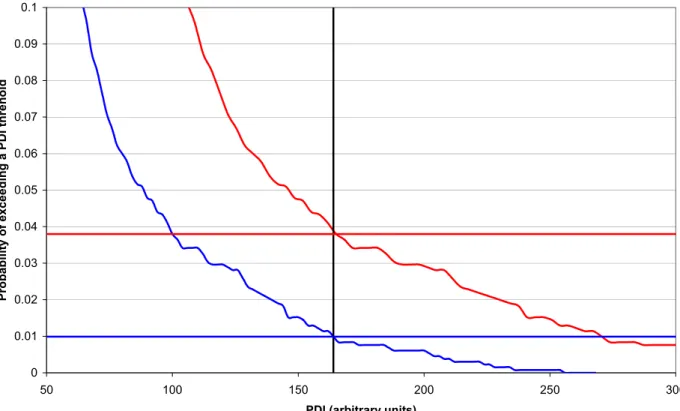 Figure 1 shows in blue the current cumulative distribution function of the hurricane power  dissipation index (PDI), as calculated from the NHC/NOAA HURDAT database  (www.nhc.noaa.gov) between 1900 and 2004