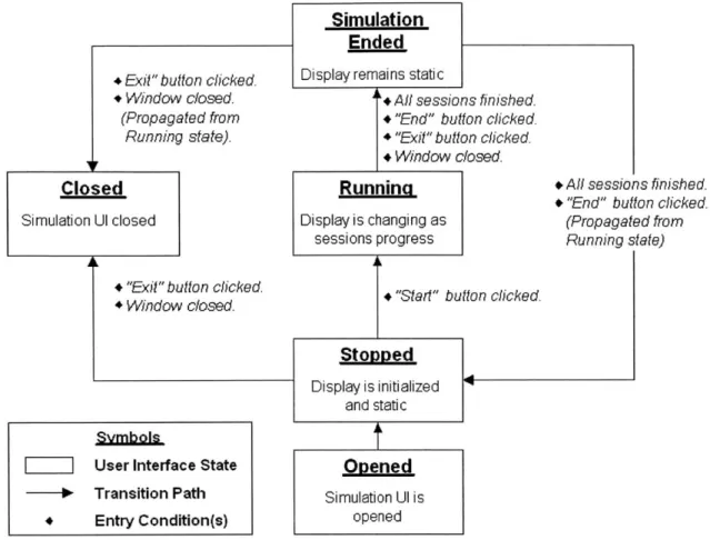 Figure  3-4:  Simulation  UI State Transitions