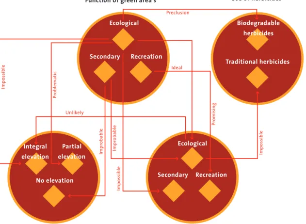 Figure 1: Interconnected decision areas.