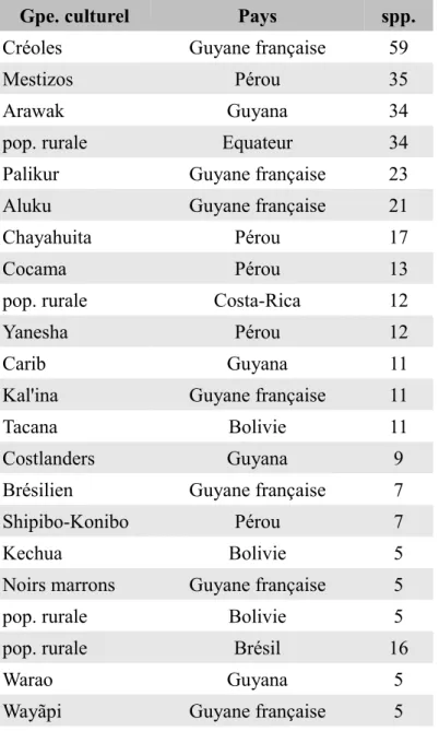 Tableau 5 : Nombre d'espèces utilisées en fonction des différents  groupes culturels