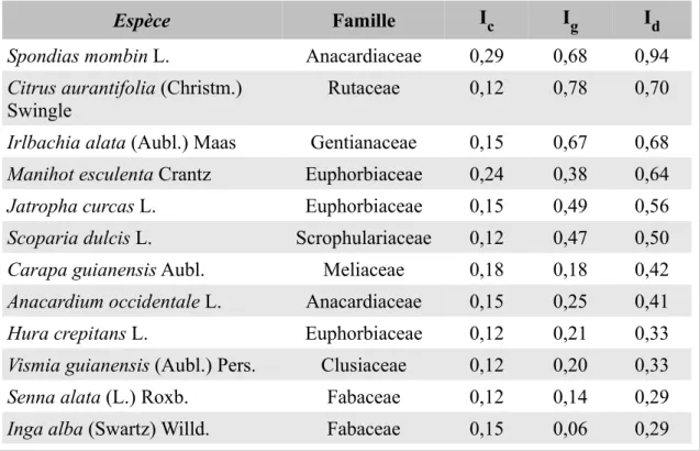 Tableau 6 : Indices calculés pour les espèces les plus citées, classement par I d  décroissant