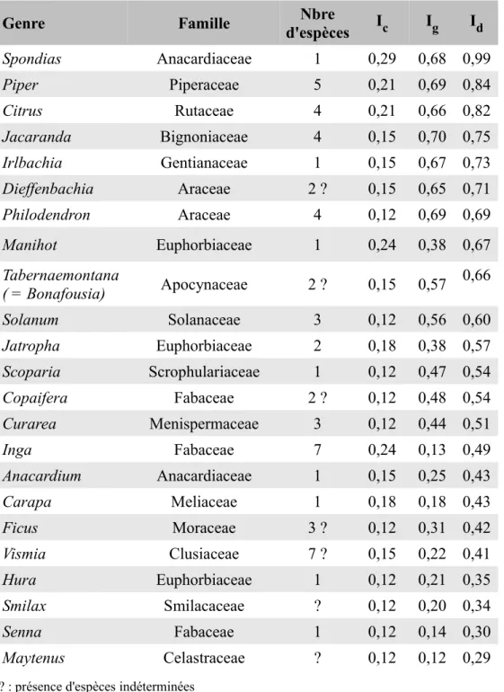 Tableau 7 : Indices calculés pour les genres les plus cités, classement par I d  décroissant