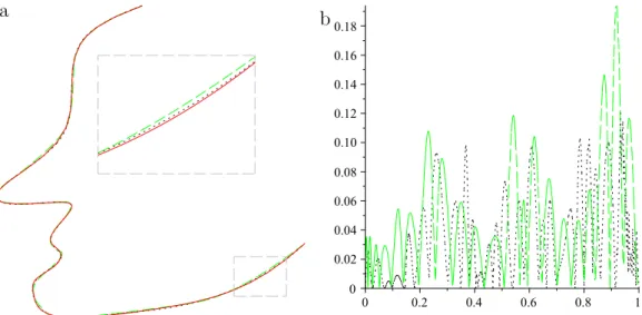 Fig. 11. Results from different methods: (a) the resulting curves with a local magnified view; and (b) the error plots