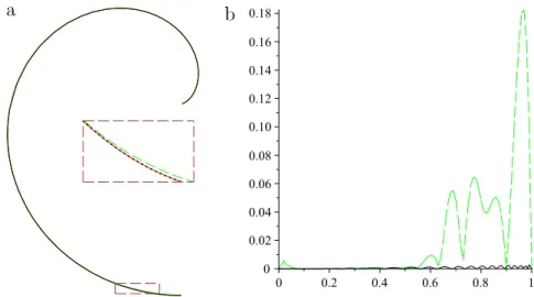 Fig. 13. Example of an involute curve: (a) the resulting curves with a local magnified view; and (b) the corresponding error plots