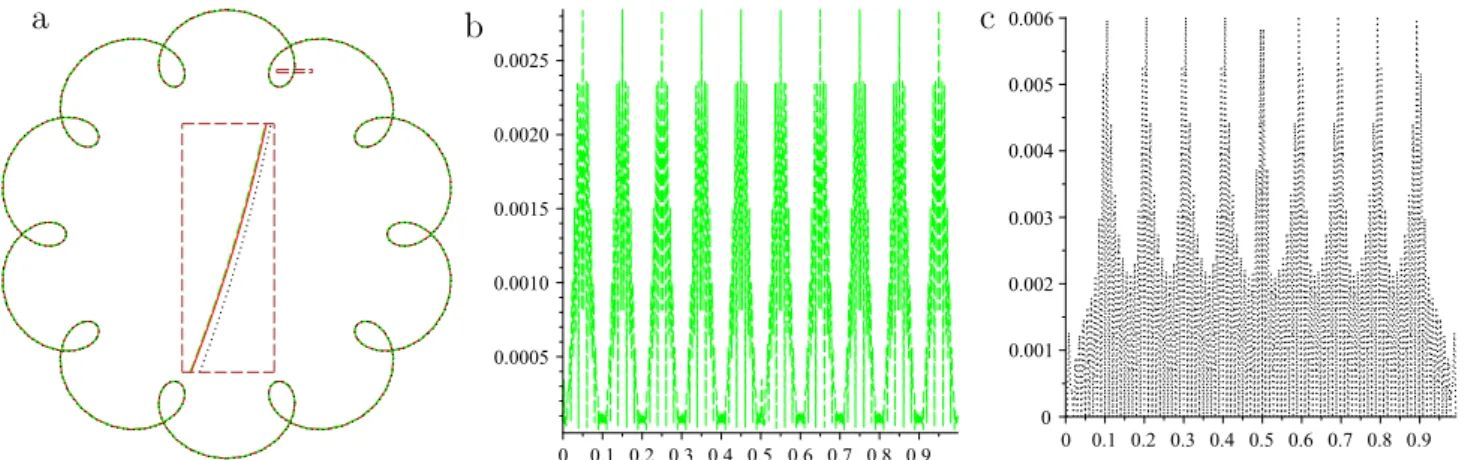 Fig. 14. Example of an epitrochoid curve: (a) the resulting curves with a local magnified view; (b) the resulting error plot from the method in [10]; and (c) the resulting error plot from the new method.