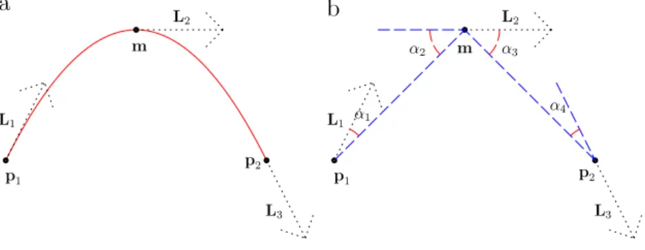Fig. 8. Illustration of the minimum shape deformation angle of an inner point m between p 1 and p 2 : (a) three points and their derivative vectors; and (b) the minimum shape deformation angle of the inner point m.
