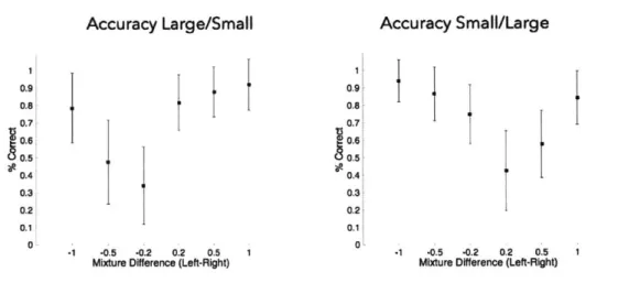 Figure  2-4 Accuracy Large/Small 0.9 0.8 0.7 0.4 0.3 0.2 0.1 0' -1  -0.5  -0.2  0.2  0.5  1