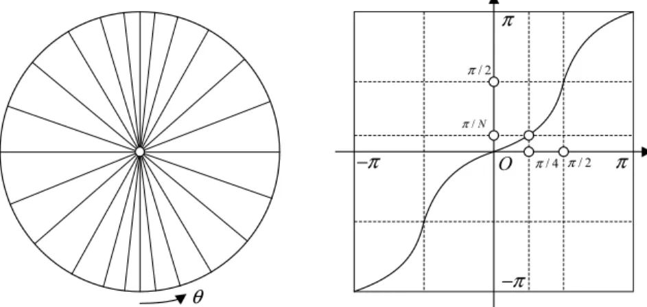 Fig. 5. Sketch map and function curve of θ adjustment.