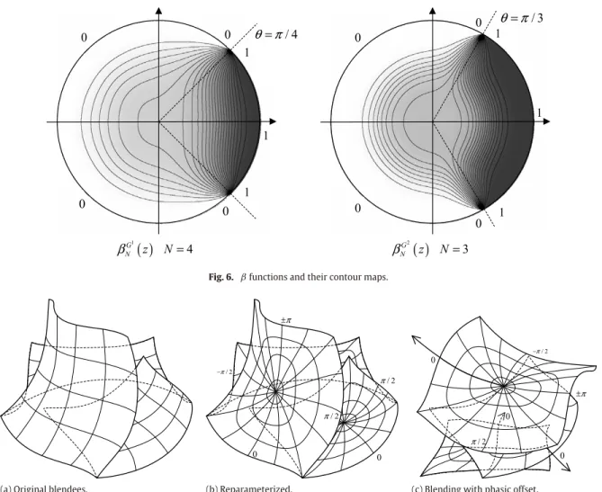 Fig. 6. β functions and their contour maps.