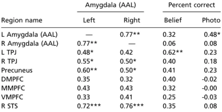 Fig. 2. Whole-brain renderings of the Belief > Photo contrast in the MIT reference group (n = 462; corrected at a voxel-level familywise error of 0.05) (A), the Caltech reference group (n = 18; corrected at a cluster-level familywise error of 0.05) (B),