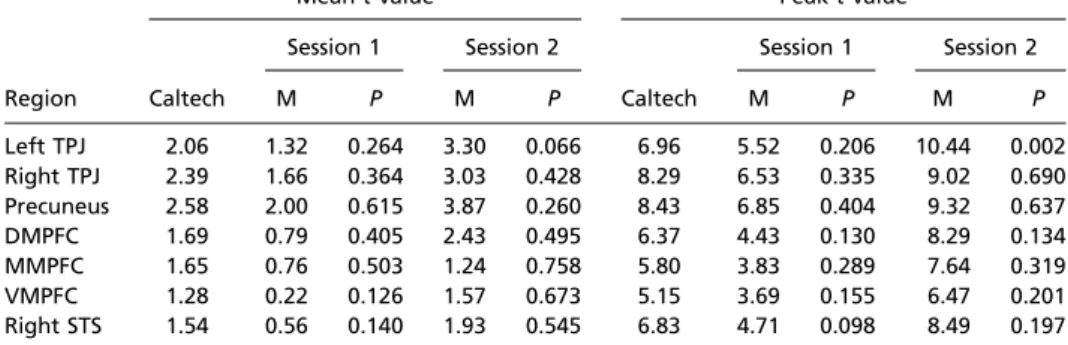 Table 2. Comparison of the average patient response to the Belief &gt; Photo contrast in the false-belief ROIs with the bootstrapped distribution of such responses estimated from the Caltech reference group
