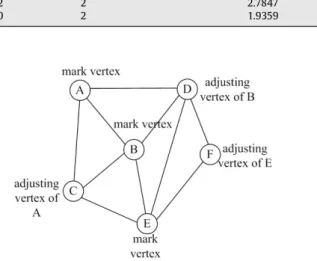 Fig. 1 is a case that the method in [34] fails to settle the causality problem. In this part of a mesh model, the vertices A, B and E are selected as the mark vertices