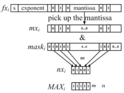 Fig. 2. The example illustrates how the mantissa picking up operation and the mask operation work