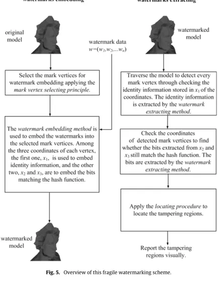 Fig. 5. Overview of this fragile watermarking scheme.