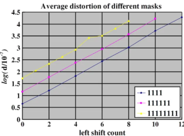Fig. 8. Distortion curves of different embedding parameters.
