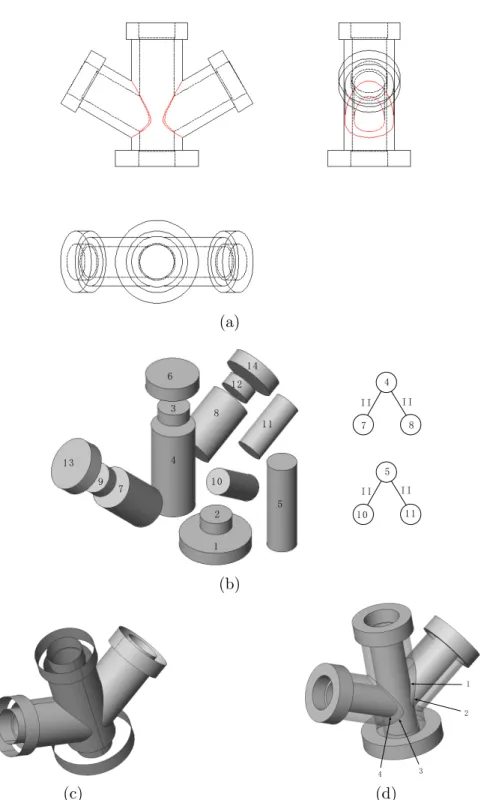 Fig. 10. Four-way pipe: (a) three orthographic views, (b) recognized primitive QSFs (left) and their aggregation relations (right), (c) hybrid wire-frame, (d)  recon-structed model.