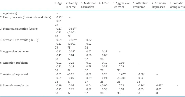 Table 2. Correlations between demographic and questionnaire measures 1. Age 2. Family Income 3