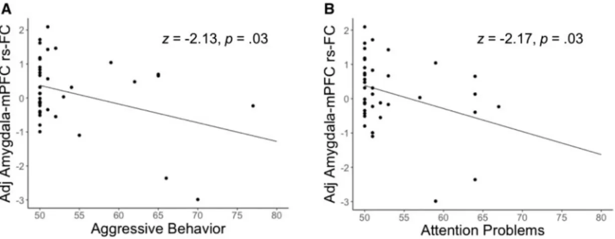 Fig. 2. Negative relationships between amygdala–mPFC rs-FC and mental health symptoms