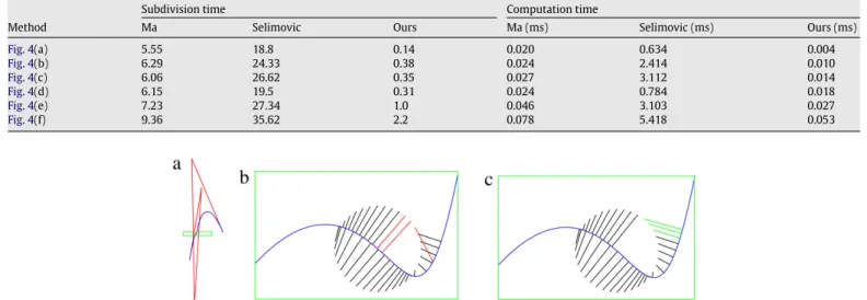 Fig. 5. Correctness comparison. (a) A quartic Bézier curve. (b) Resulting closest points from the method of Ma and Hewitt [2] and the method of Selimovic [19]