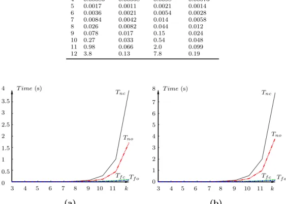 Figure 4. Performance of approaches on: (a) Example 2, and (b) Example 3.