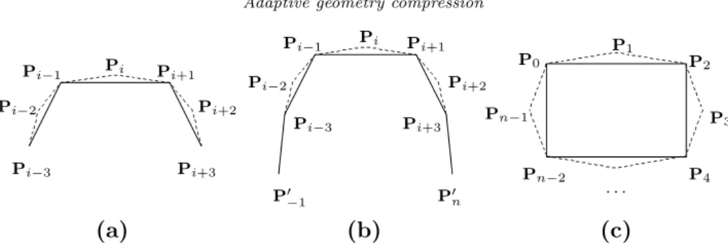 Figure 1. Principle of geometry compression: (a) mask of a removable point, (b) boundary case, and (c) close case.