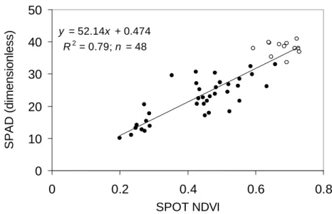 Figure 5. Relationship between SPAD measurements and SPOT NDVI calculated at the field scale for the Reunion (open symbols)   and Guadeloupe (solid symbols) data sets