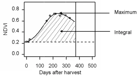 Figure 1. Example of temporal profile of NDVI  measured with  SPOT  satellites over a  sugarcane field in  Guadeloupe