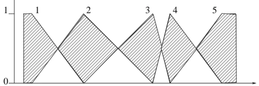 Figure 3: Areas used for computing the fuzzy set densities