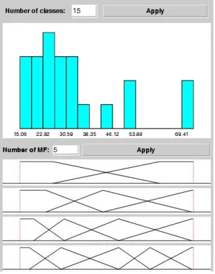 Figure 7: Fuzzy partitions using k-means.