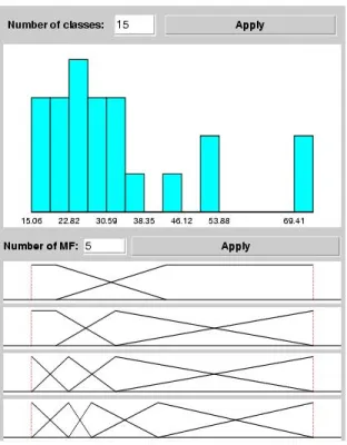 Figure 8: Fuzzy partitions using HFP.