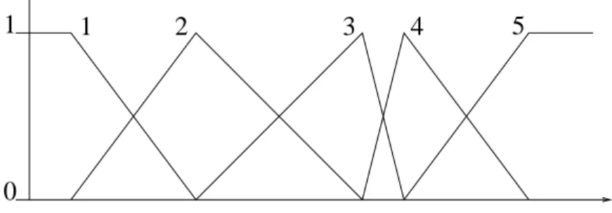 Figure 2: A standardized fuzzy partition Three contiguous fuzzy sets f, g, h have such boundaries as: