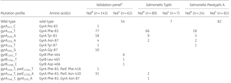 Table 3. Overview of mutation profiles for gyrA, gyrB and parE of all isolates included in this study