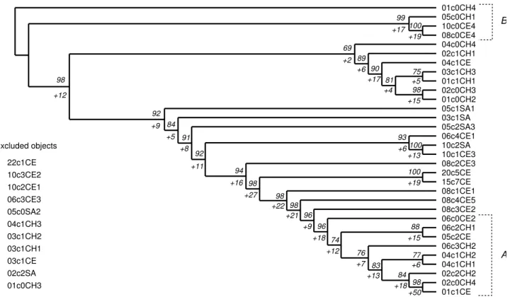 Fig. 2. Best cladogram obtained without burst characters and after step by step removal of the indicated galaxies