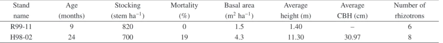 Table I. Description of the selected stands.