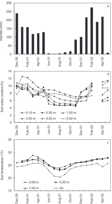 Figure 2. Seasonal monthly average root elongation rates in the nine- nine-month-old (eight rhizotrons) and in the two-year-old (six rhizotrons) stands