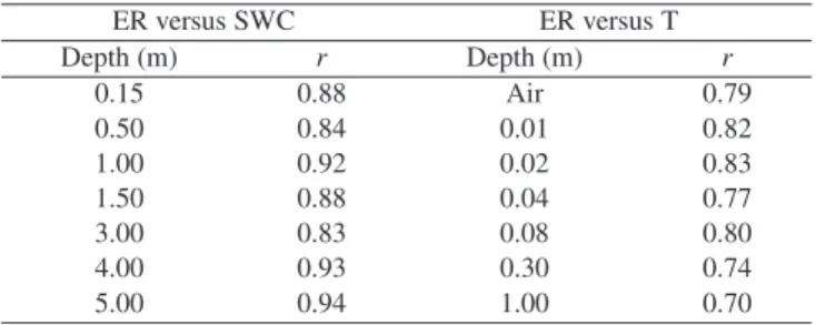 Table II. Correlation coe ﬃ cients of relationships between fine root elongation rates (ER, 8 rhizotrons) and either soil water content (SWC) or air and soil temperature (T) at diﬀerent depths in the soil in the two-year-old stand.