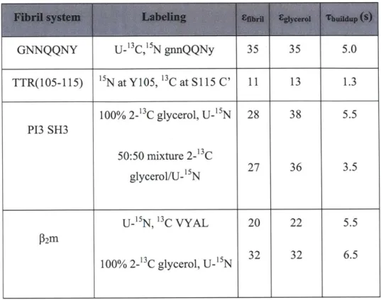 Table  3.1.  DNP  enhancement  &amp; and  polarization  buildup  time  r for  the  fibril  signals  measured  for several  different fibril systems  and preparations.