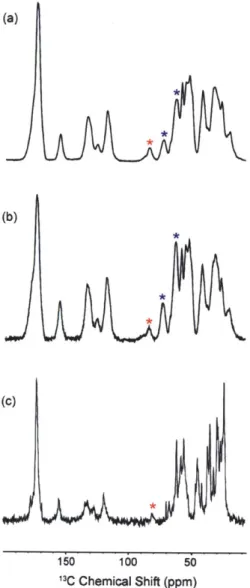 Figure  3.2.  Low  temperature  3 C  CP  spectra  of  p 2 m  fibril  samples  prepared  with  (a)  10  mM TOTAPOL,  glycerol-d/deuterated  buffer  matrix  diluted  with  5%  protons,  and  (b)  no  TOTAPOL, glycerol-ds/protonated  buffer  matrix