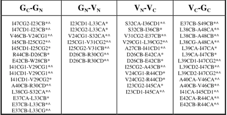 TABLE 1. Correlations observed in  13 C- 13 C spectra that correspond to inter-residue interactions along the  four β-strand interfaces in our model of gas vesicle organization