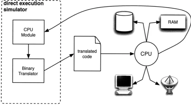 Figure  2-3:  A  direct  execution  implementation  allows  the  CPU  to  directly  interact with  other  hardware  devices,  thus  reducing  the  need  for  modules  that  interface  to them.