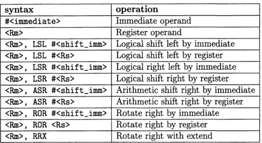 Table  3.1:  All  the  possible  shifter  operand  computations  for  data  processing  instruc- instruc-tions..