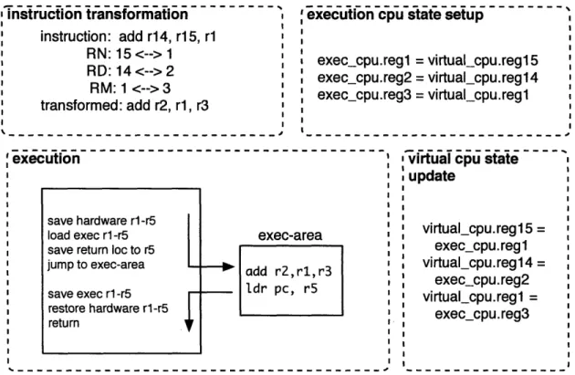 Figure  4-1:  An  instruction  is  first  transformed  to  use  our  preset  registers