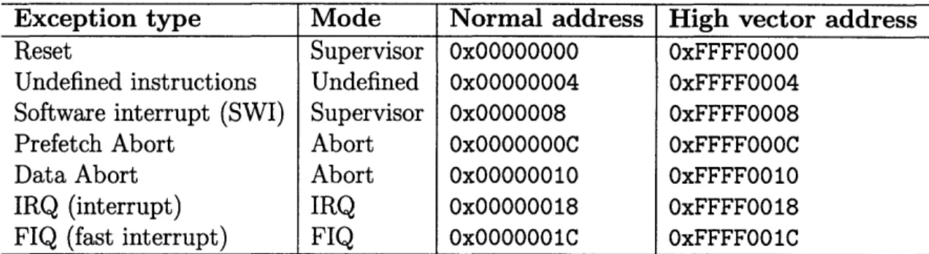 Table  A.1:  ARM  exception  and  interrupt  tables  for  high  and  low  vectors.