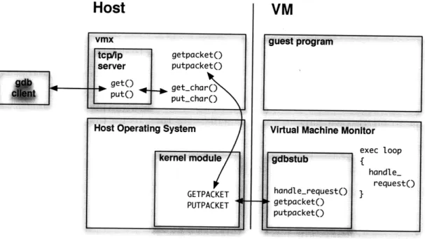 Figure  A-2:  The  GDB  debugger  client  connects  via  TCP/IP  to  the  server  in  the VMX