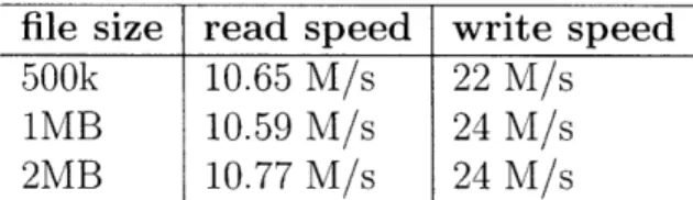 Table  B.1:  Read/write  speeds  of external  flash  on  the  Nokia  N800.