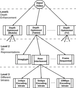 Figure 2: 3D Version Tree. It serves as an execution or master plan to create different versions of each 3D video.