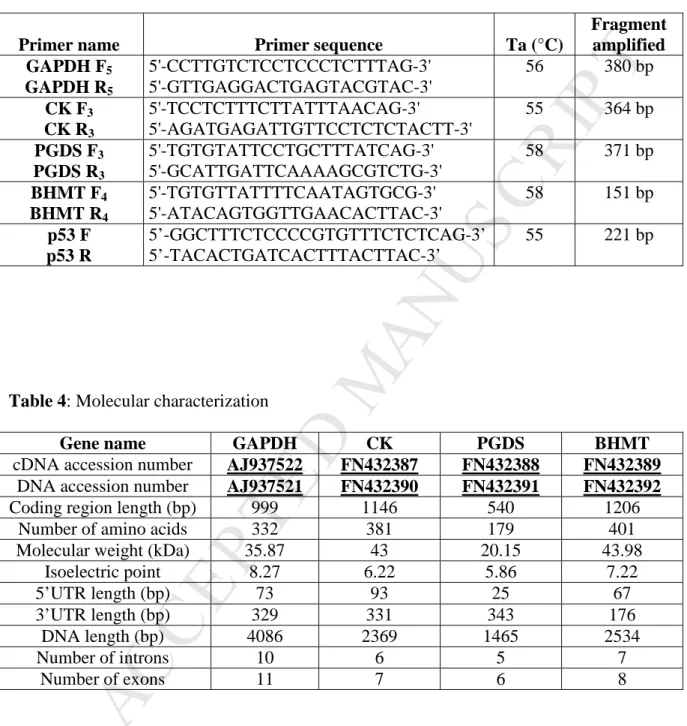 Table  3:  Primers  designed  for  PCR-SSCP  amplifications  (F:  Forward,  R:  Reverse  and  Ta: 